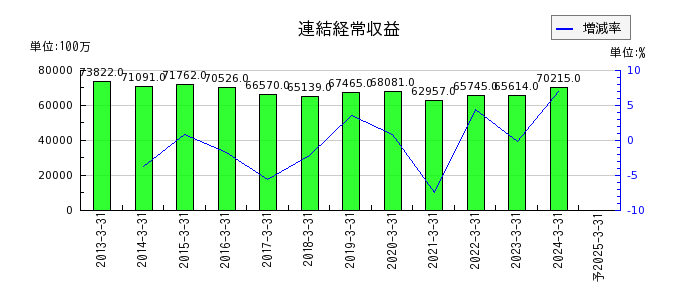 京葉銀行の通期の売上高推移