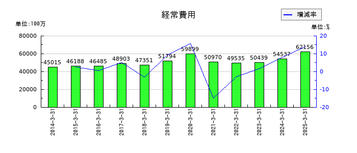 京葉銀行の経常費用の推移