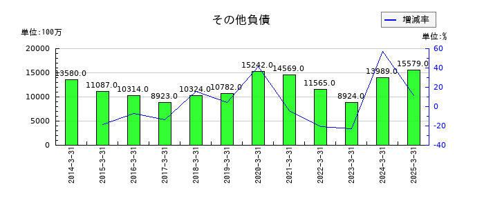 京葉銀行のその他負債の推移