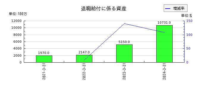 京葉銀行のその他有価証券評価差額金の推移