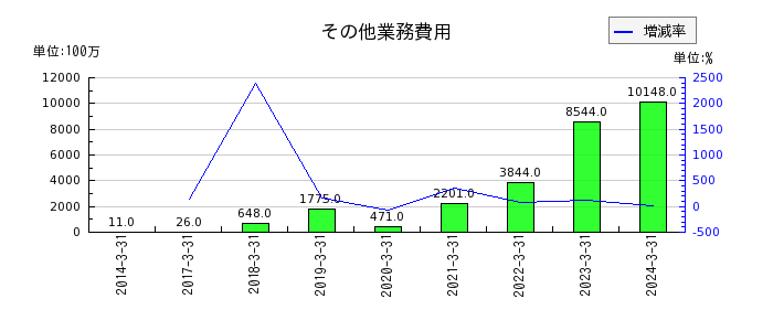 京葉銀行の外国為替の推移