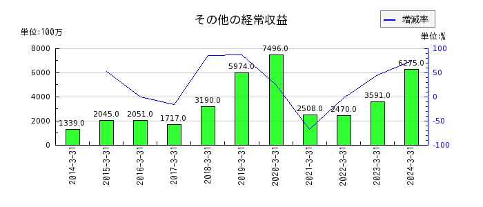 京葉銀行の繰延税金資産の推移