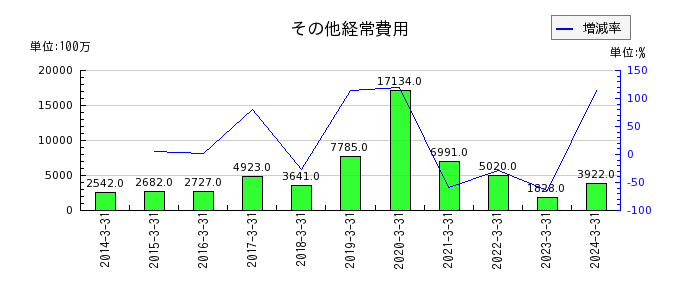京葉銀行のその他の有形固定資産の推移
