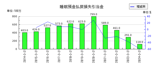 京葉銀行の商品有価証券の推移