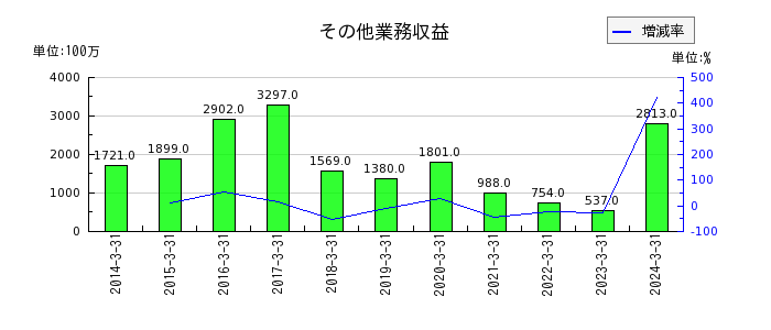 京葉銀行の法人税住民税及び事業税の推移