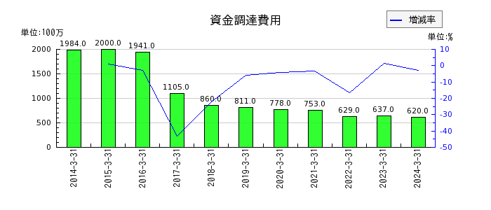 京葉銀行の退職給付に係る調整累計額の推移