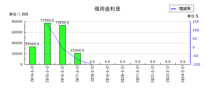 京葉銀行の債券貸借取引支払利息の推移