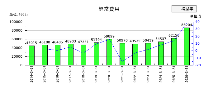 京葉銀行の経常費用の推移