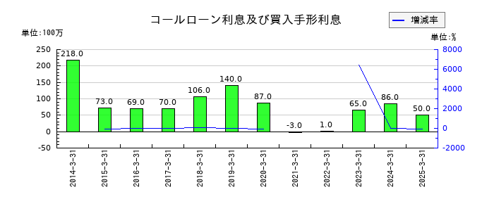 京葉銀行のコールローン利息及び買入手形利息の推移