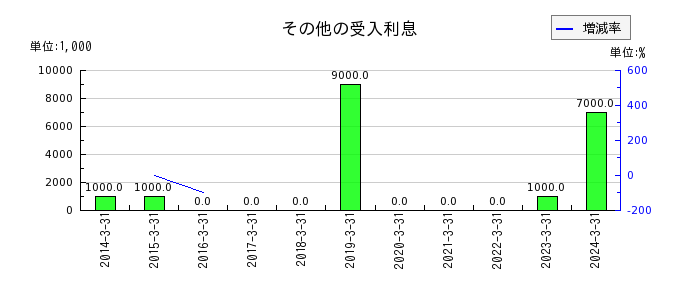 京葉銀行の固定資産処分損の推移