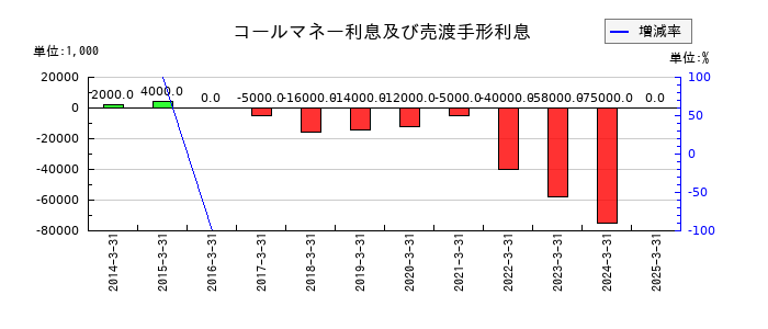 京葉銀行のコールマネー利息及び売渡手形利息の推移