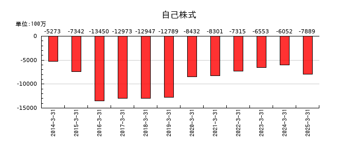 京葉銀行の自己株式の推移