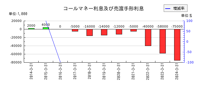 京葉銀行の借用金利息の推移