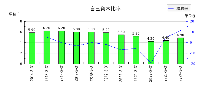 京葉銀行の自己資本比率の推移