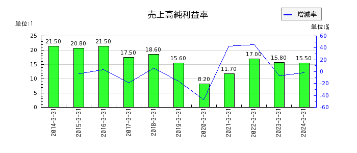 京葉銀行の売上高純利益率の推移