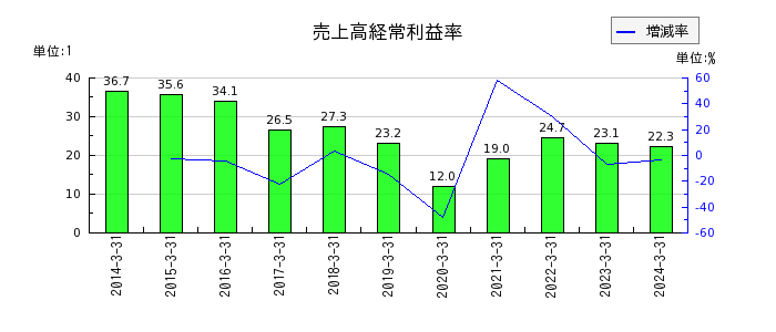 京葉銀行の売上高経常利益率の推移