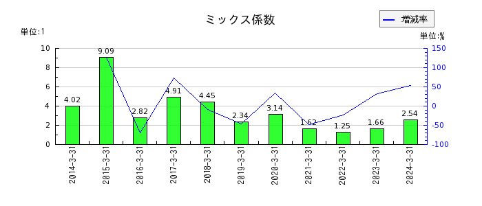 京葉銀行のミックス係数の推移