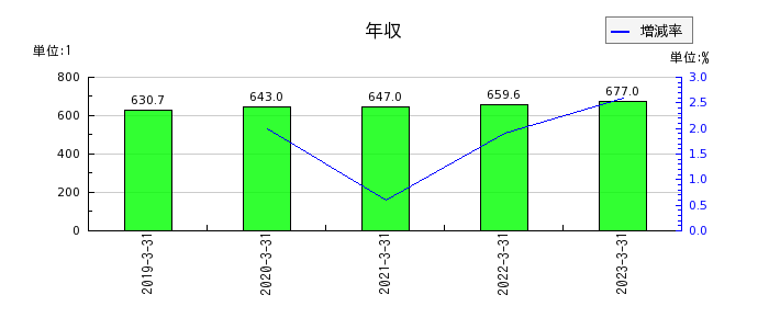 京葉銀行の年収の推移