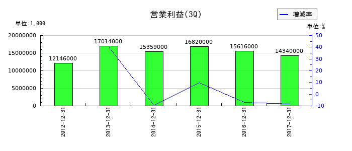 関西アーバン銀行の第3四半期の営業利益推移