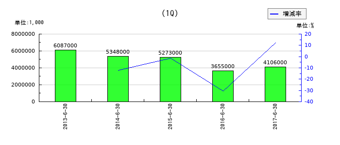 関西アーバン銀行の第1四半期の純利益推移
