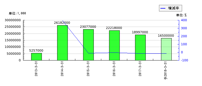 関西アーバン銀行の通期の経常利益推移