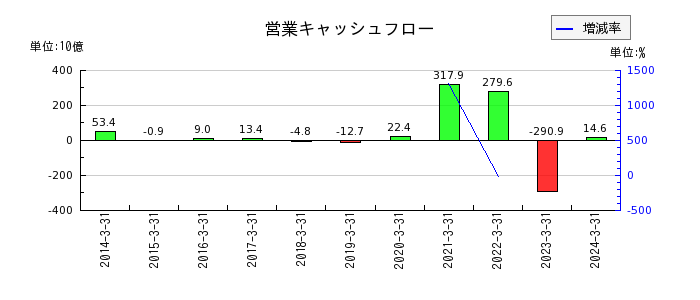 栃木銀行の営業キャッシュフロー推移