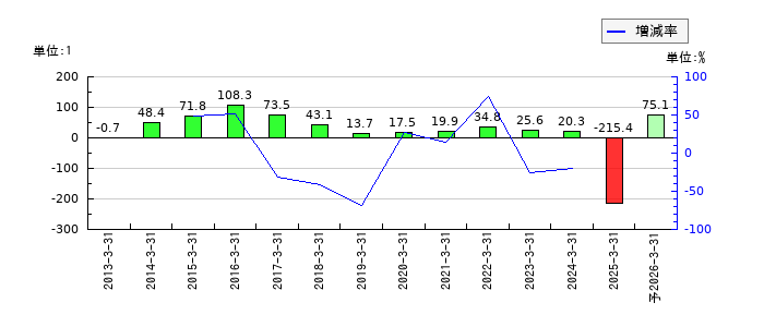 栃木銀行のEPS(一株当たりの利益)推移