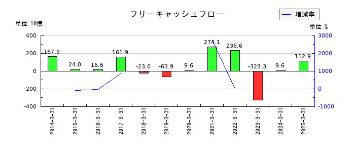 栃木銀行のフリーキャッシュフロー推移