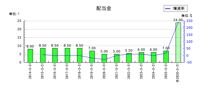 栃木銀行の年間配当金推移