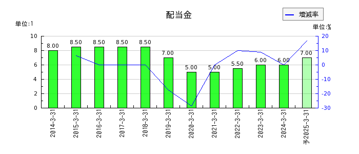 栃木銀行の年間配当金推移