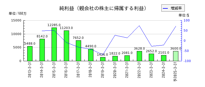 栃木銀行の通期の純利益推移