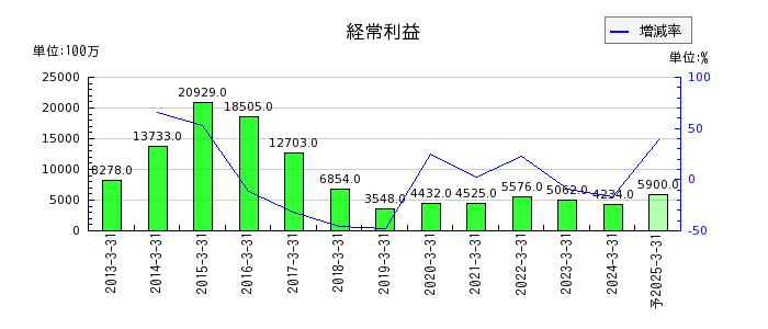 栃木銀行の通期の経常利益推移