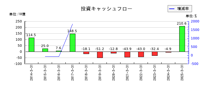 栃木銀行の投資キャッシュフロー推移