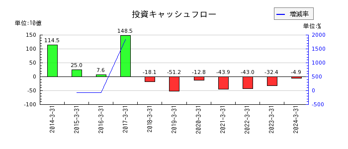 栃木銀行の投資キャッシュフロー推移