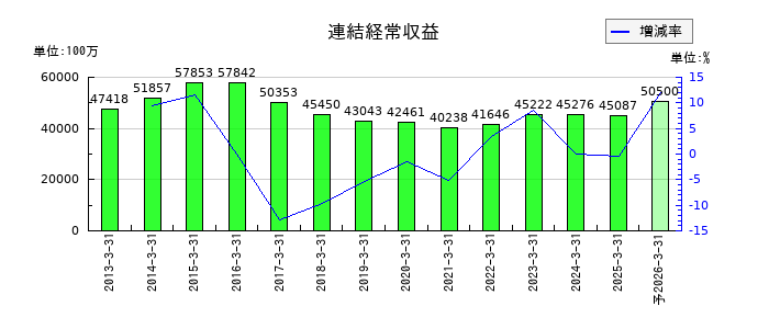 栃木銀行の通期の売上高推移