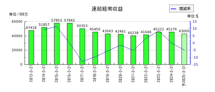 栃木銀行の通期の売上高推移