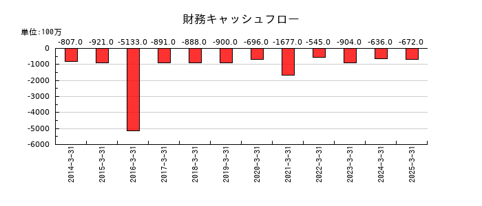 栃木銀行の財務キャッシュフロー推移