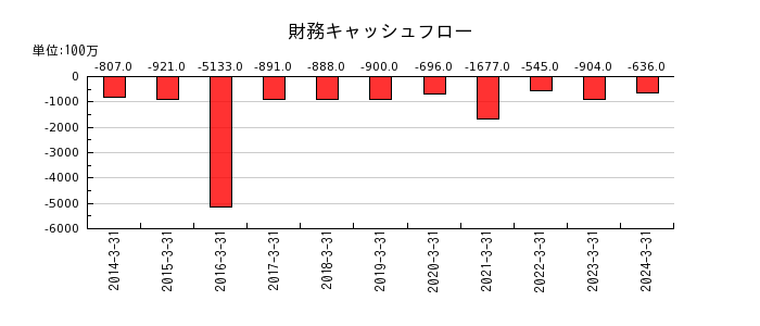 栃木銀行の財務キャッシュフロー推移