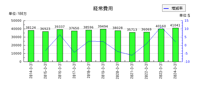 栃木銀行の借用金の推移