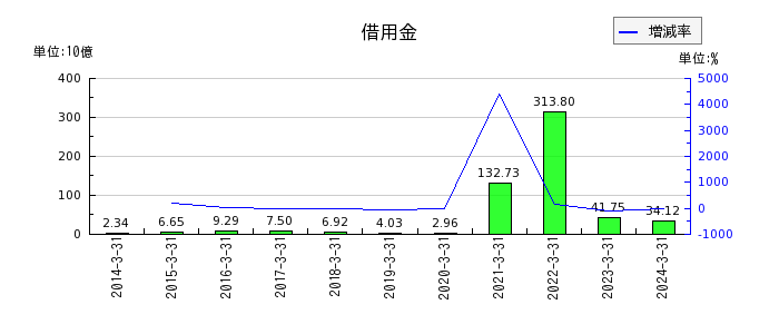 栃木銀行の借用金の推移