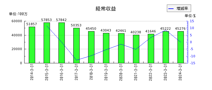 栃木銀行の資金運用収益の推移