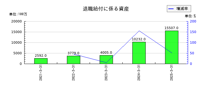 栃木銀行の退職給付に係る資産の推移