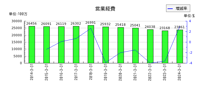 栃木銀行の営業経費の推移