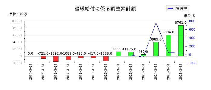 栃木銀行の退職給付に係る調整累計額の推移