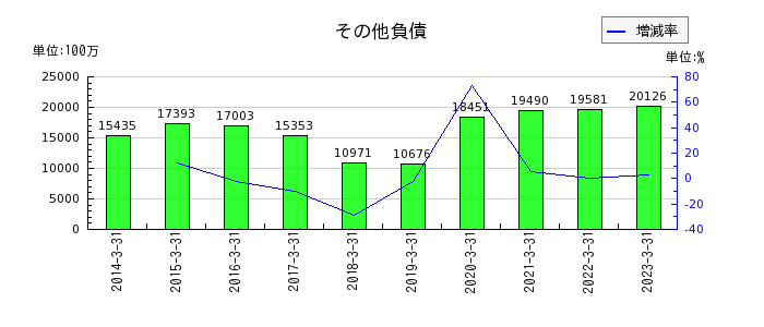 栃木銀行のその他負債の推移