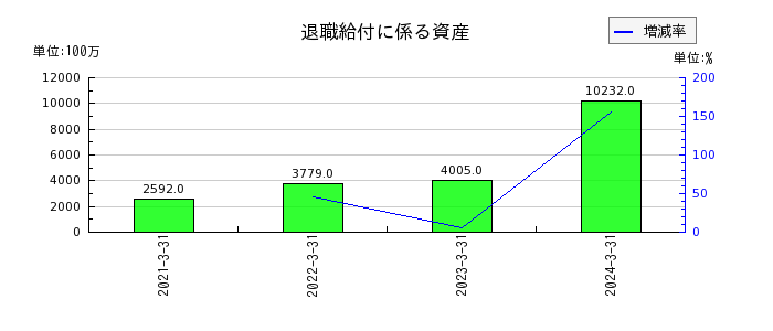 栃木銀行の退職給付に係る資産の推移