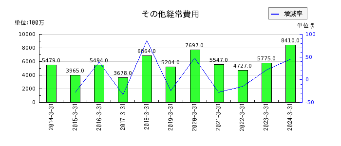 栃木銀行のその他経常費用の推移