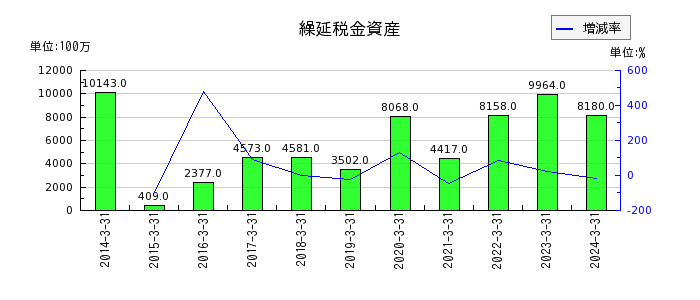 栃木銀行の繰延税金資産の推移