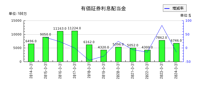 栃木銀行の有価証券利息配当金の推移