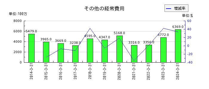 栃木銀行のその他の経常費用の推移